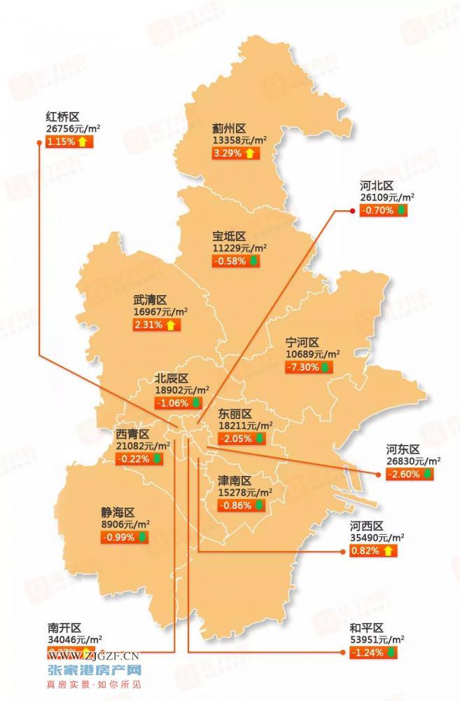 天津7月份二手房房价为26222元/㎡,持续上涨,环比上涨幅度为2.07%.