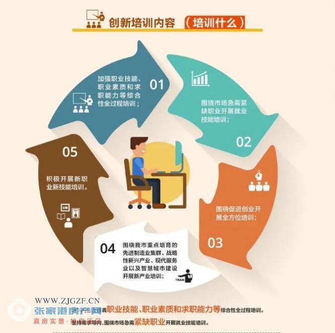 张家港出台职业技能提升行动实施方案的通知最高可领8000元补贴