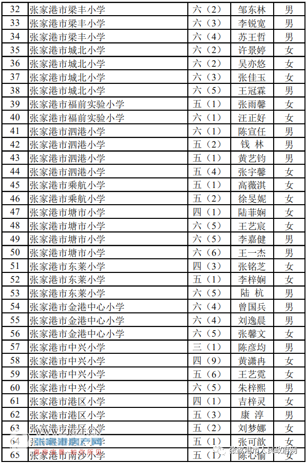 2020年 江苏好少年 名单公布啦 张家港有150名入选其中 