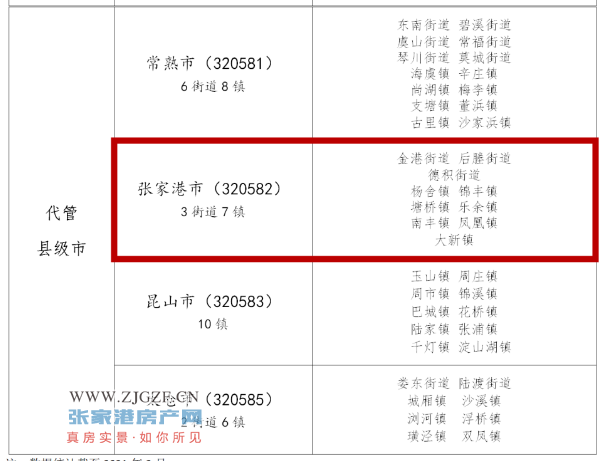 最新苏州市行政区划简表,张家港3个街道,7个镇
