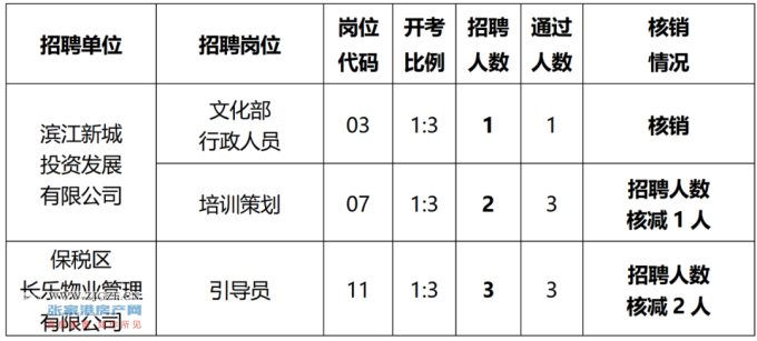 2022年张家港保税区有关单位公开招聘工作人员岗位核销减公告一