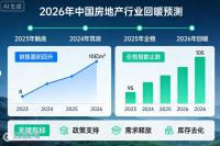 �����е׾ۺ��� 2026���й����ز���ҵ�����Ȳ���ů