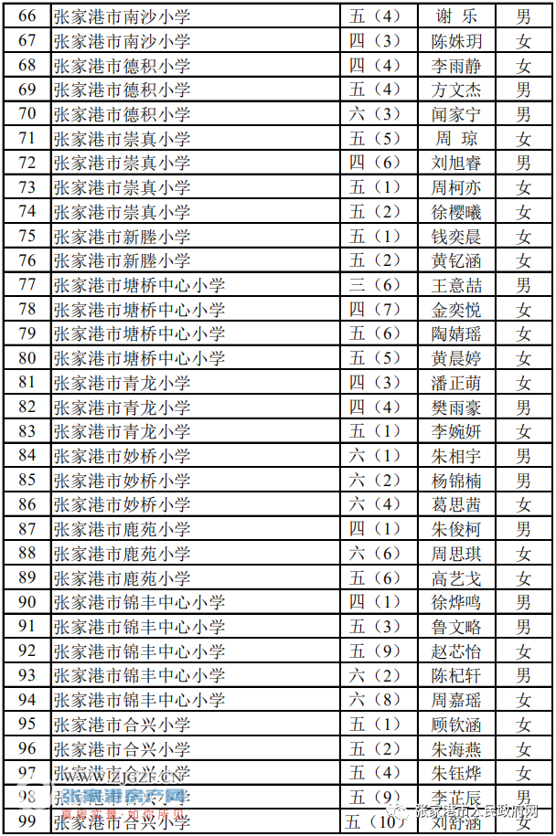 2020年江苏好少年名单公布啦!张家港有150名入选其中!