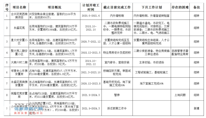 关于2021年冶金园锦丰镇在建安置房项目进度表3月进展来了