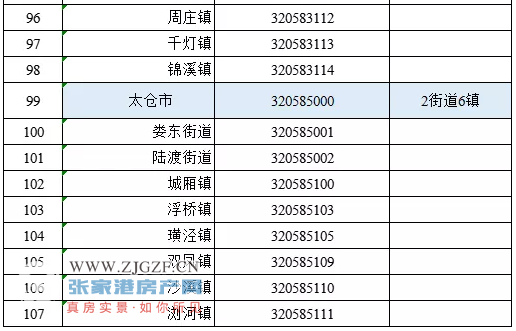 最新蘇州市行政區劃代碼公佈包含張家港