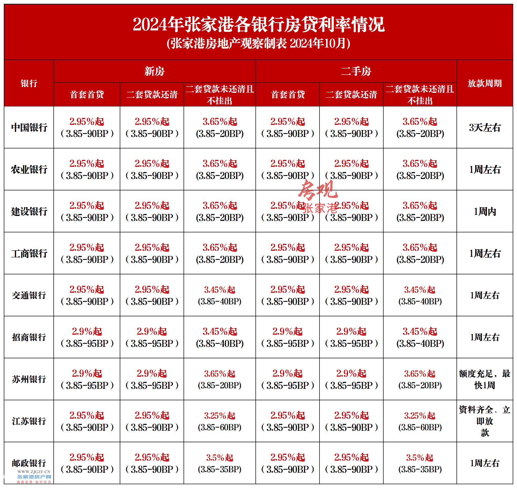 确认!已执行!张家港首套,二套房首付,统一15%!